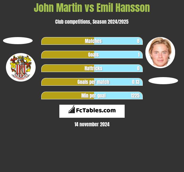 John Martin vs Emil Hansson h2h player stats