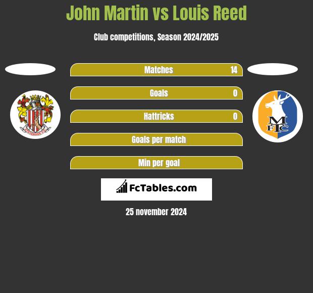 John Martin vs Louis Reed h2h player stats