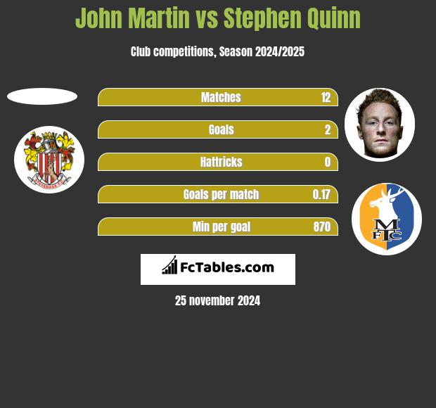 John Martin vs Stephen Quinn h2h player stats