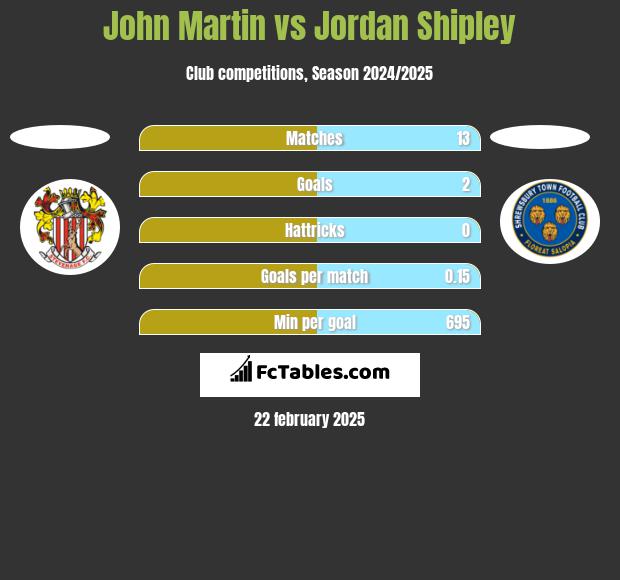 John Martin vs Jordan Shipley h2h player stats