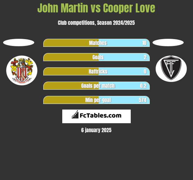 John Martin vs Cooper Love h2h player stats