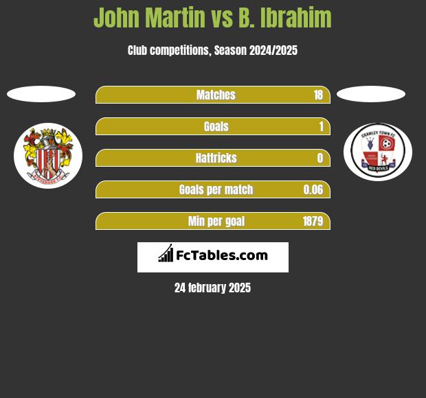 John Martin vs B. Ibrahim h2h player stats