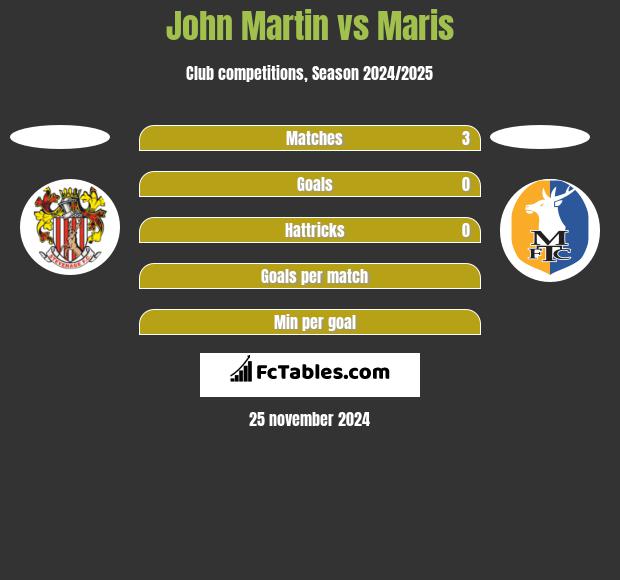 John Martin vs Maris h2h player stats