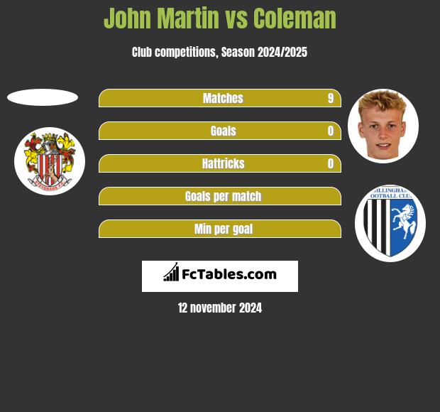 John Martin vs Coleman h2h player stats