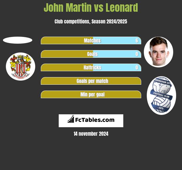 John Martin vs Leonard h2h player stats