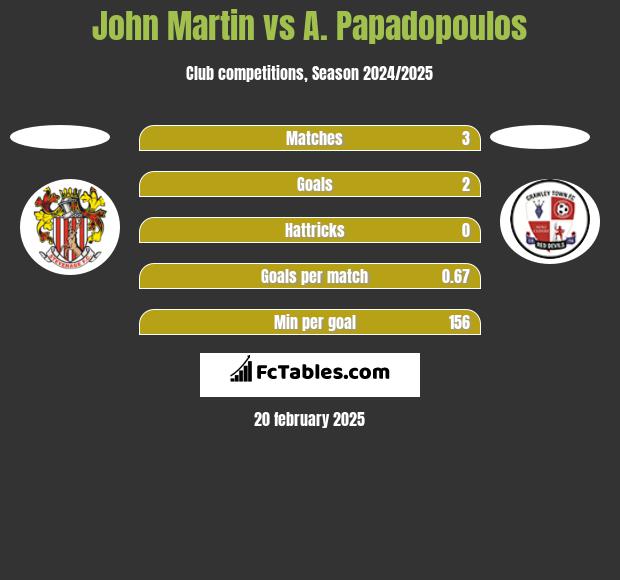 John Martin vs A. Papadopoulos h2h player stats