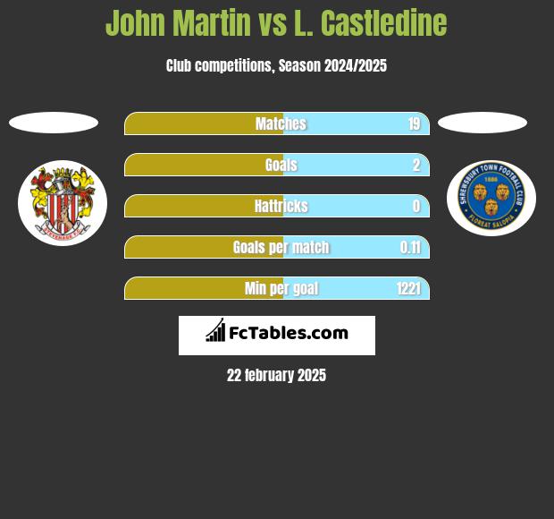 John Martin vs L. Castledine h2h player stats