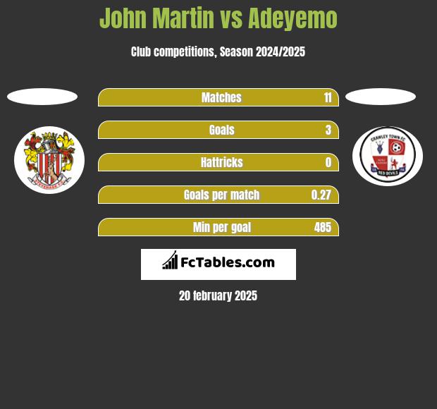 John Martin vs Adeyemo h2h player stats