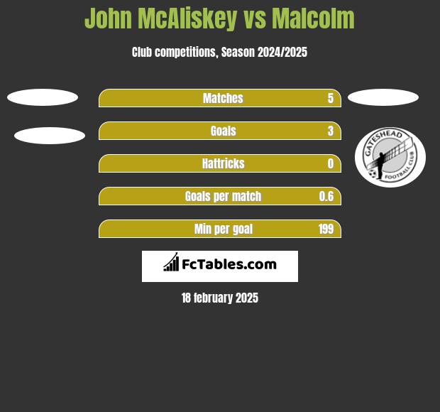 John McAliskey vs Malcolm h2h player stats