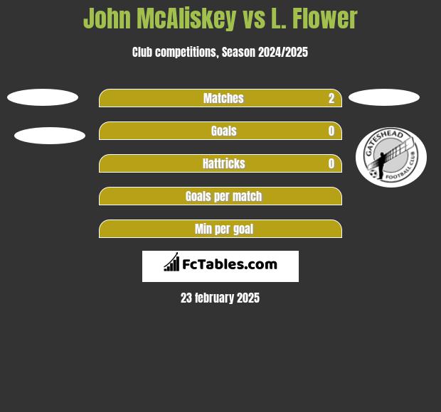 John McAliskey vs L. Flower h2h player stats