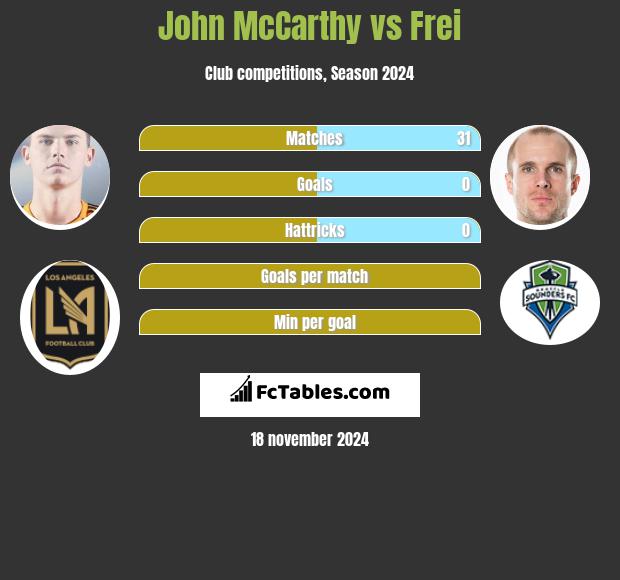 John McCarthy vs Frei h2h player stats