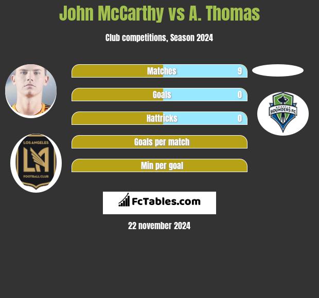 John McCarthy vs A. Thomas h2h player stats