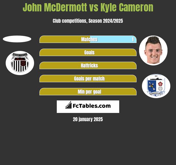 John McDermott vs Kyle Cameron h2h player stats