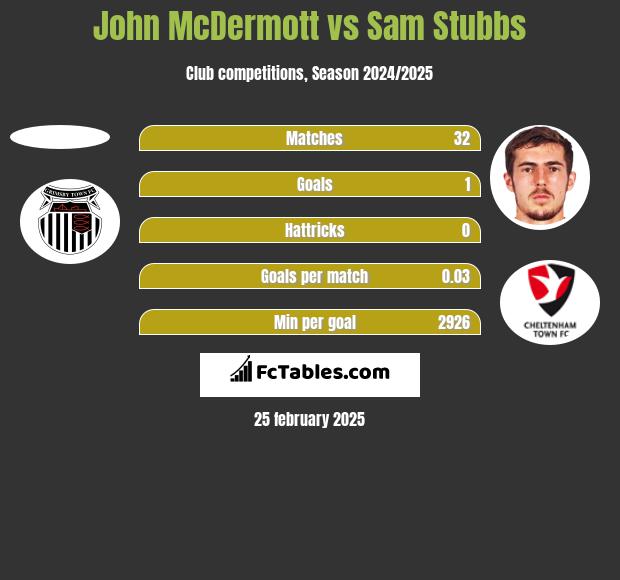 John McDermott vs Sam Stubbs h2h player stats