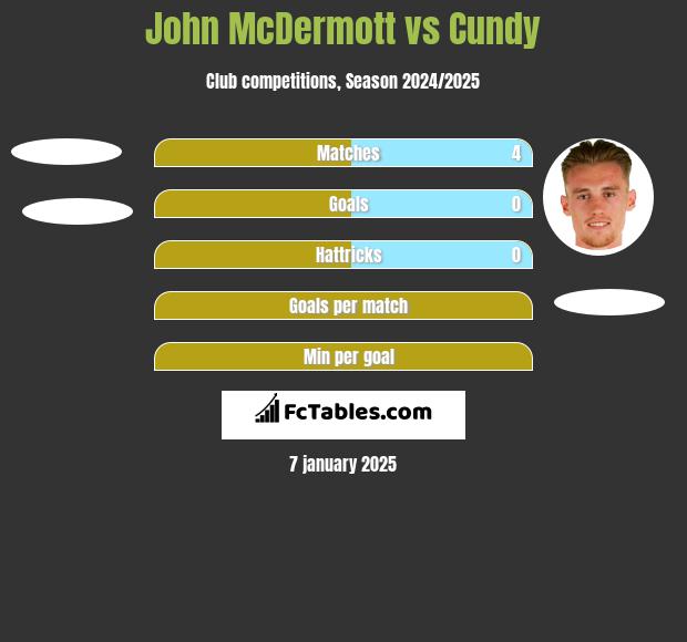 John McDermott vs Cundy h2h player stats