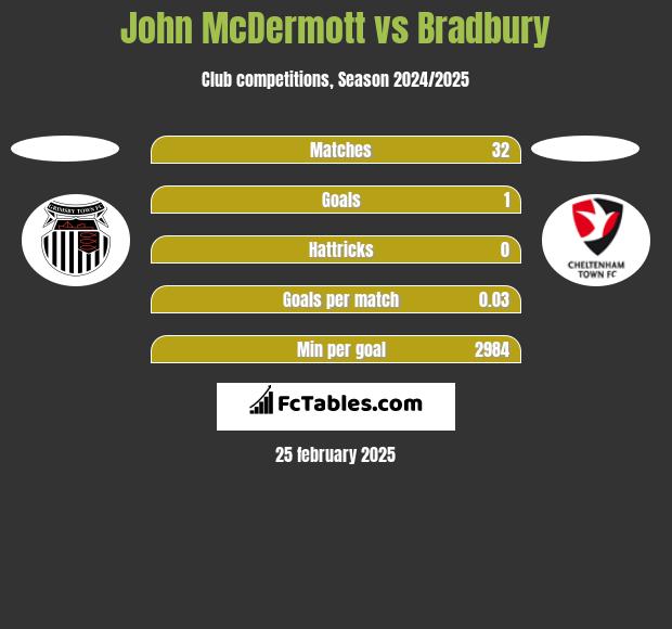 John McDermott vs Bradbury h2h player stats