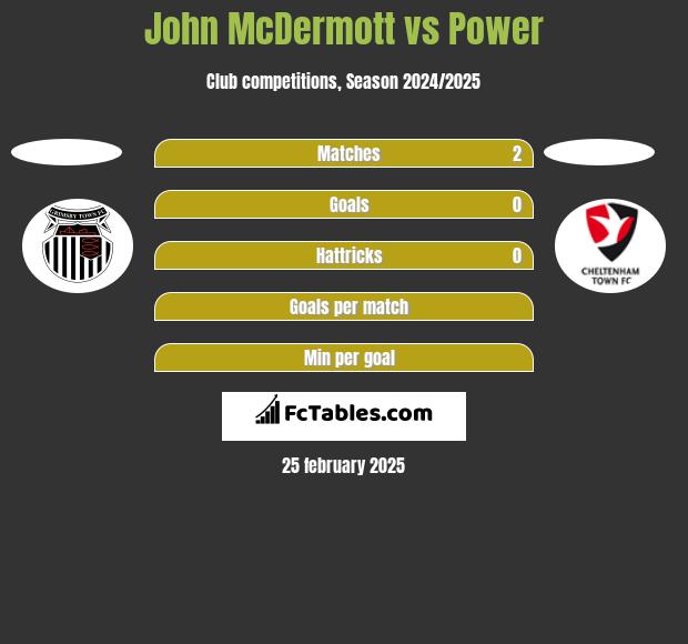 John McDermott vs Power h2h player stats