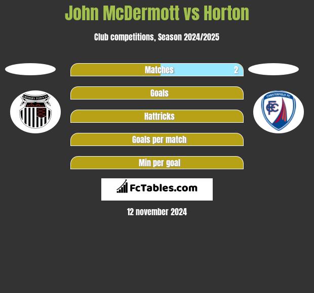 John McDermott vs Horton h2h player stats