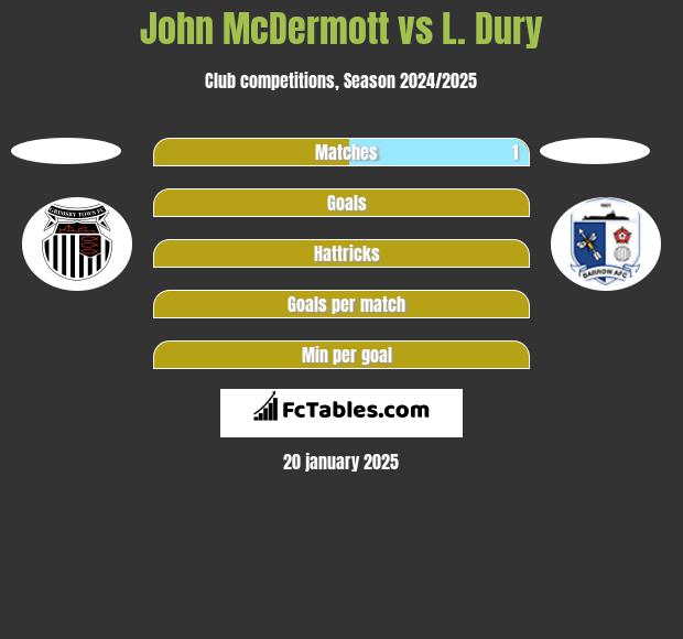 John McDermott vs L. Dury h2h player stats