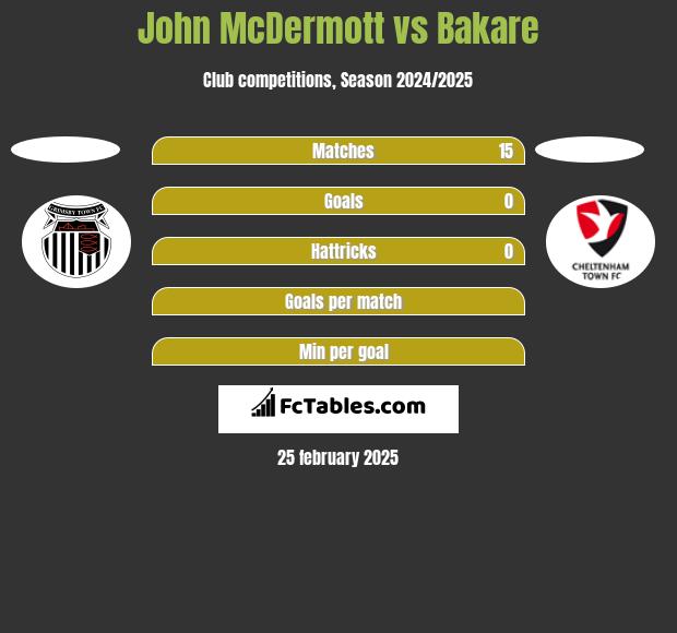 John McDermott vs Bakare h2h player stats