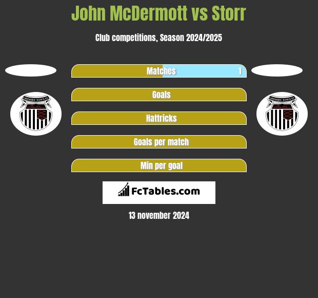 John McDermott vs Storr h2h player stats