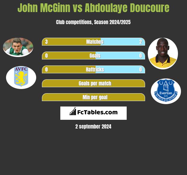 John McGinn vs Abdoulaye Doucoure h2h player stats