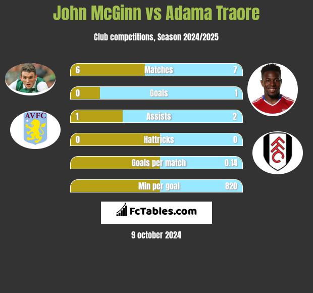 John McGinn vs Adama Traore h2h player stats