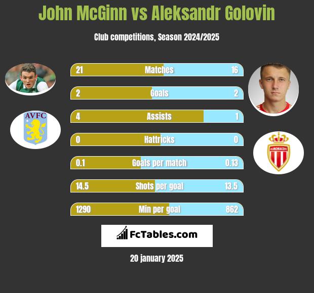 John McGinn vs Aleksandr Gołowin h2h player stats