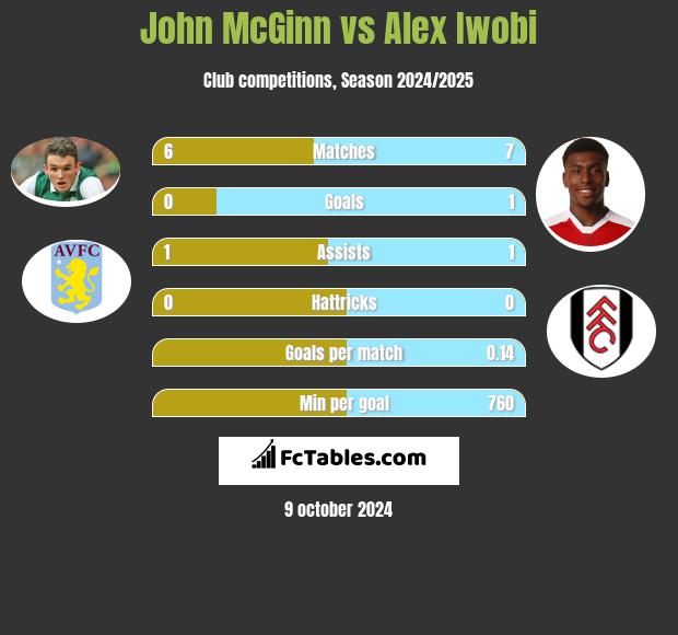 John McGinn vs Alex Iwobi h2h player stats