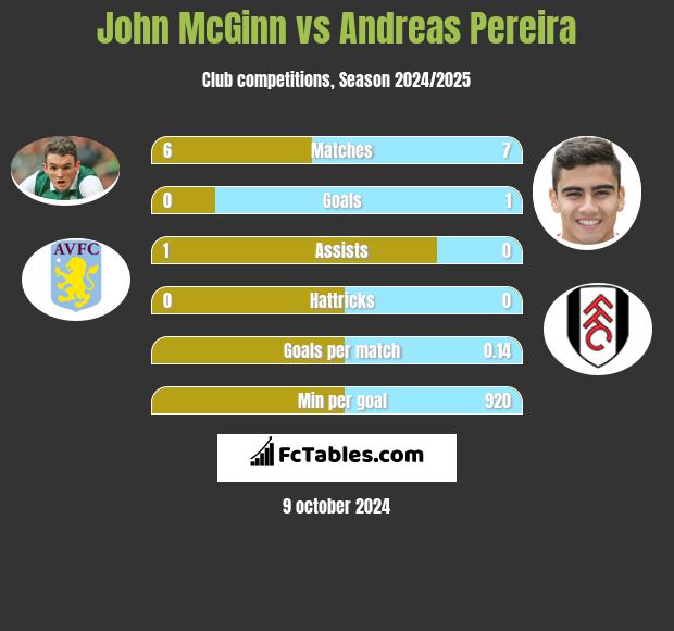 John McGinn vs Andreas Pereira h2h player stats