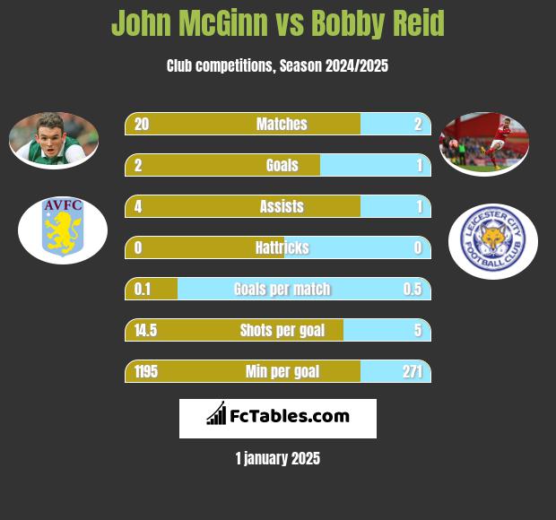 John McGinn vs Bobby Reid h2h player stats