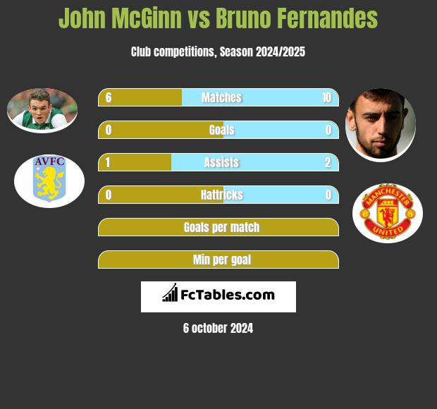 John McGinn vs Bruno Fernandes h2h player stats