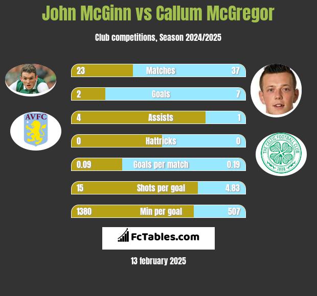 John McGinn vs Callum McGregor h2h player stats