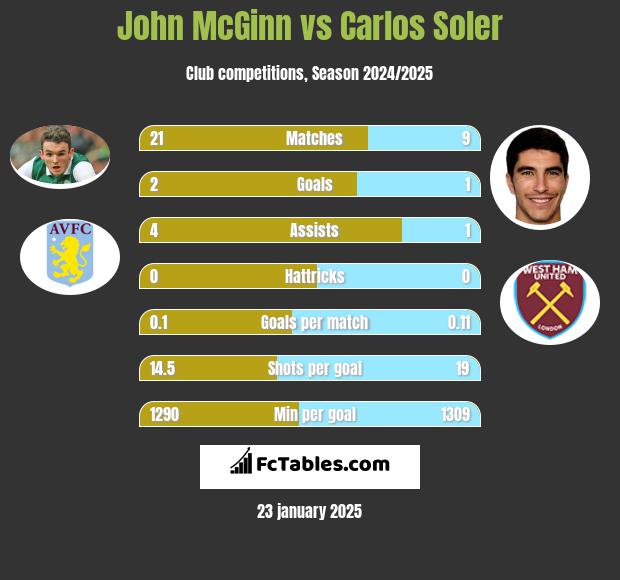 John McGinn vs Carlos Soler h2h player stats