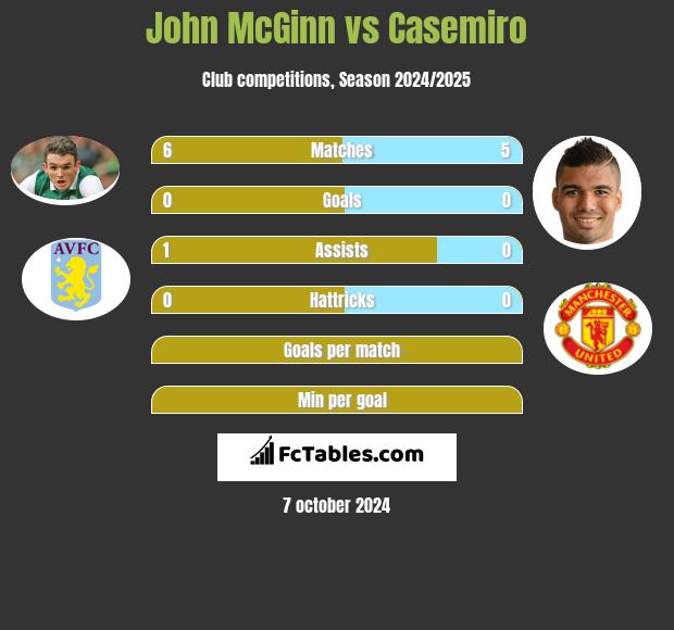 John McGinn vs Casemiro h2h player stats