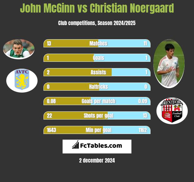 John McGinn vs Christian Noergaard h2h player stats