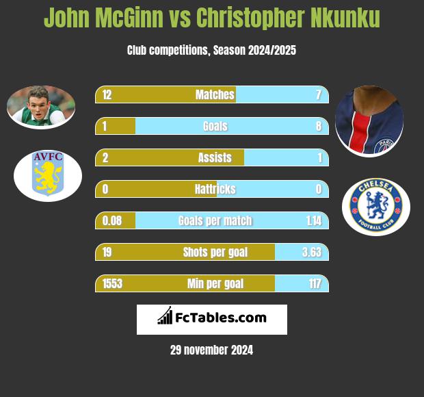 John McGinn vs Christopher Nkunku h2h player stats