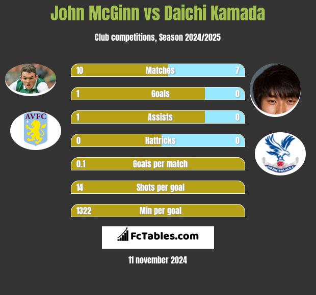 John McGinn vs Daichi Kamada h2h player stats