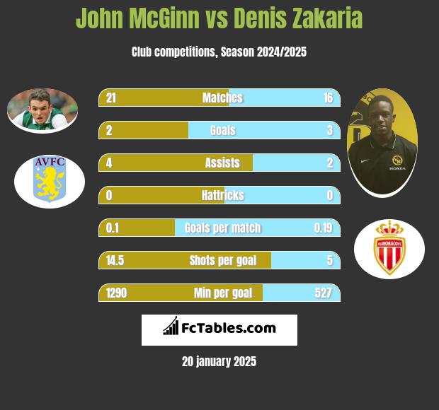 John McGinn vs Denis Zakaria h2h player stats