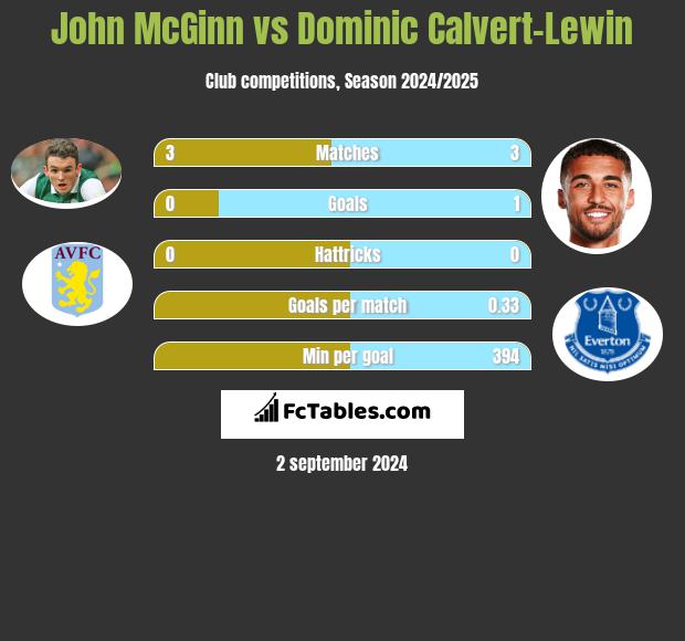 John McGinn vs Dominic Calvert-Lewin h2h player stats