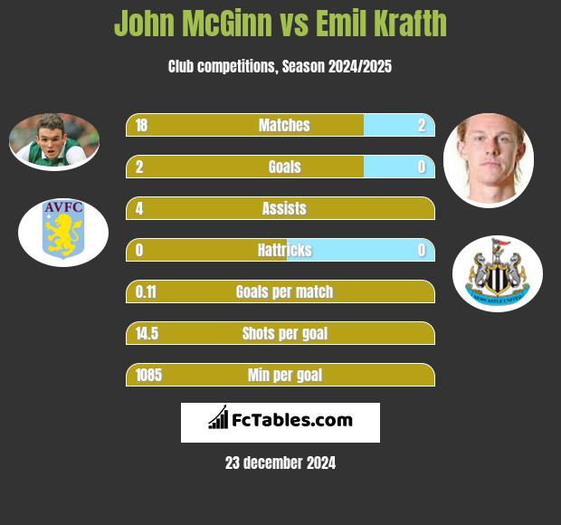 John McGinn vs Emil Krafth h2h player stats