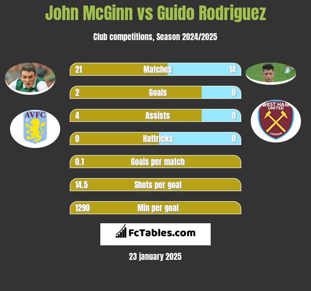 John McGinn vs Guido Rodriguez h2h player stats