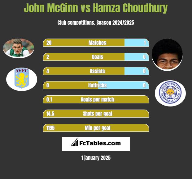 John McGinn vs Hamza Choudhury h2h player stats