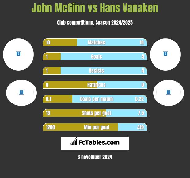 John McGinn vs Hans Vanaken h2h player stats