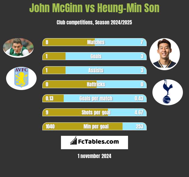 John McGinn vs Heung-Min Son h2h player stats