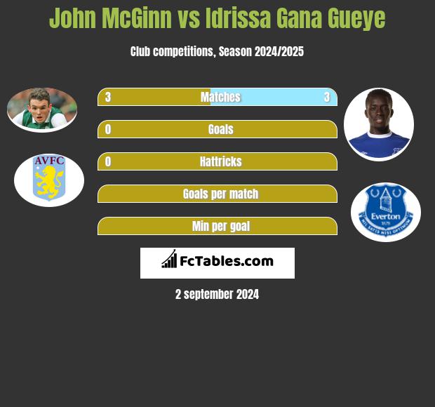 John McGinn vs Idrissa Gana Gueye h2h player stats