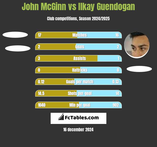 John McGinn vs Ilkay Guendogan h2h player stats