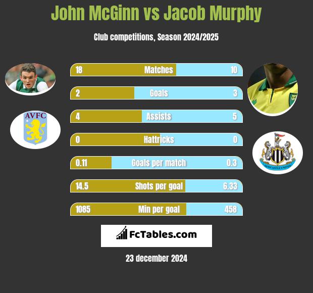 John McGinn vs Jacob Murphy h2h player stats