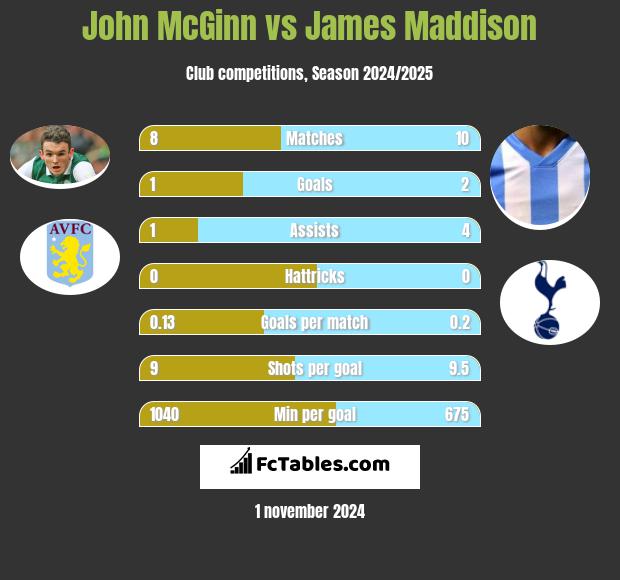 John McGinn vs James Maddison h2h player stats