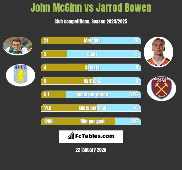 John McGinn vs Jarrod Bowen h2h player stats